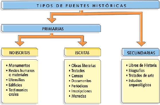 Fuentes Historicas